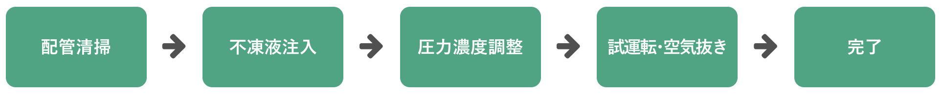 不凍液交換の流れ